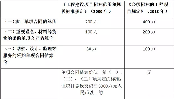 必须招标的工程项目规定